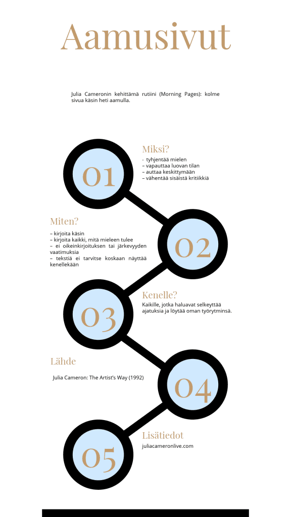 Infografiikka, joka esittelee aamusivujen idean, hyödyt, toteutustavan, kenelle harjoitus sopii sekä lähteen ja lisätiedot.